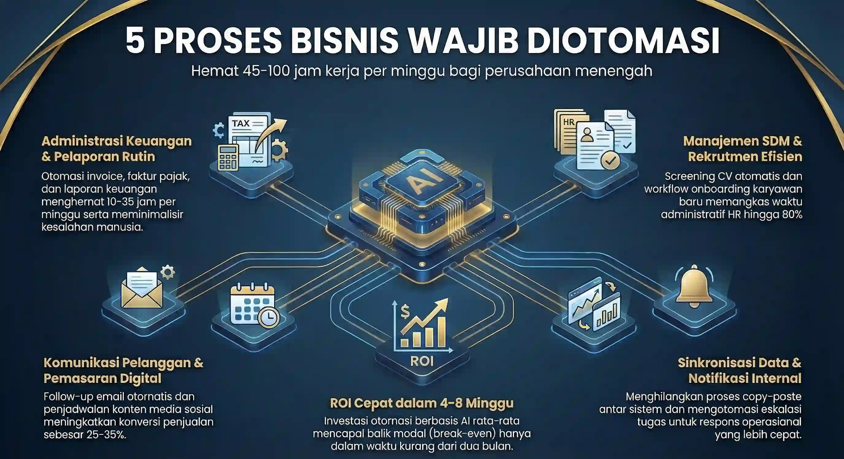 10 Proses Bisnis Wajib Diotomasi di Perusahaan Menengah 2026